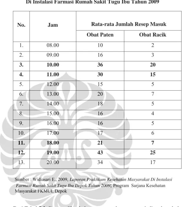 Tabel 7. 2.  Rata-Rata Jumlah Resep Masuk Pasien Rawat Jalan Per Jam  Di Instalasi Farmasi Rumah Sakit Tugu Ibu Tahun 2009 