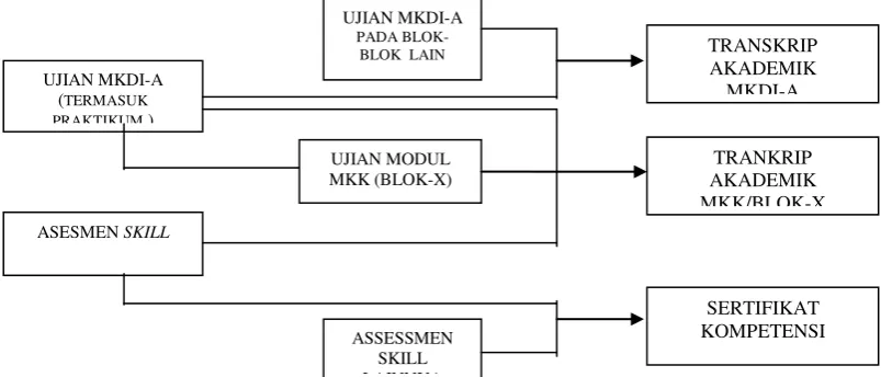 Gambar 7.1 Proses Evaluasi Komponen Blok 