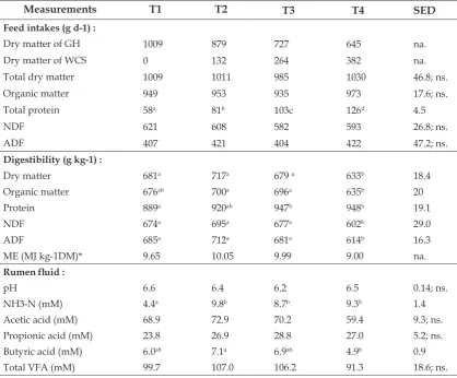 Tabel 2. Intake, digestibility of feed and rumen characteristics of sheep fed diets T1-T4