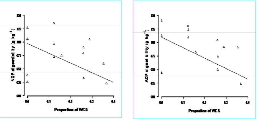 Table 3. Regression equations of feed digestibility (g kg-1) vs the proportion of whole cottonseed in the diet of sheep fed grass hay  (n = 16)