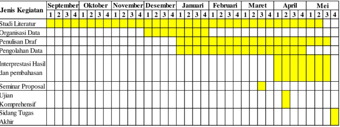 Tabel 3.1 Jadwal Penelitian 
