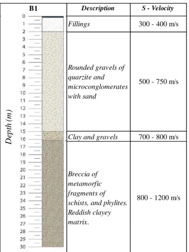 Tabel 3.3 Data Borhole/trench (Martínez-Díaz, et al., 2012)