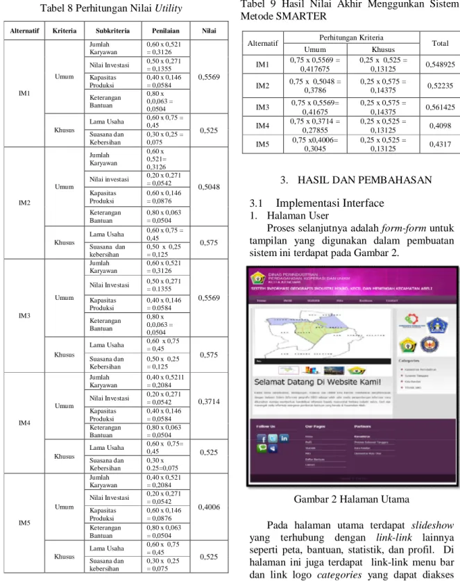 Tabel 8 Perhitungan Nilai Utility  Tabel  9  Hasil  Nilai  Akhir  Menggunkan  Sistem  Metode SMARTER  