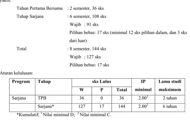 Tabel 1 – Struktur Matakuliah TPB 