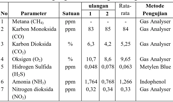 Tabel 4 Uji pengaruh gas terhadap perubahan warna  sarang walet 