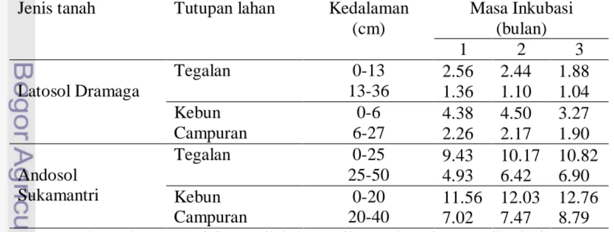 Tabel 1. Kadar Total C-organik* (%) Tanah tanpa Penambahan Kompos 