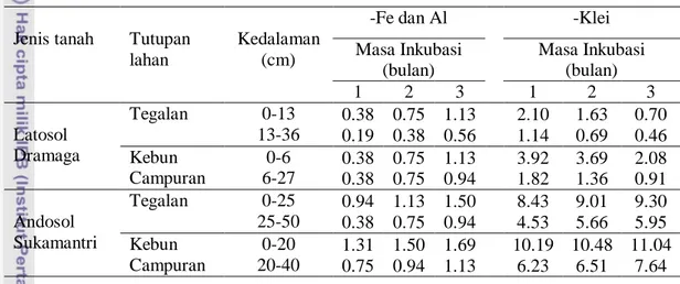 Tabel 3.  Kadar C-Organik yang terikat (%) tanpa penambahan Kompos 