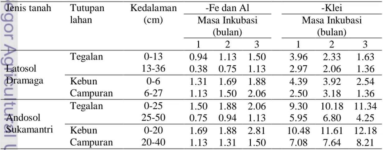 Tabel 9. Kadar  C-organik  Terikat  (%)  setelah  Penambahan  Kompos  Kotoran  Ayam dan Masa Inkubasi 