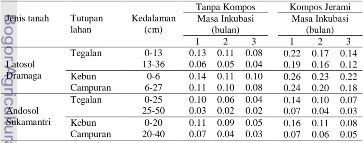Tabel 10. Kadar Total C-Organik (%) setelah Penambahan Kompos Jerami 