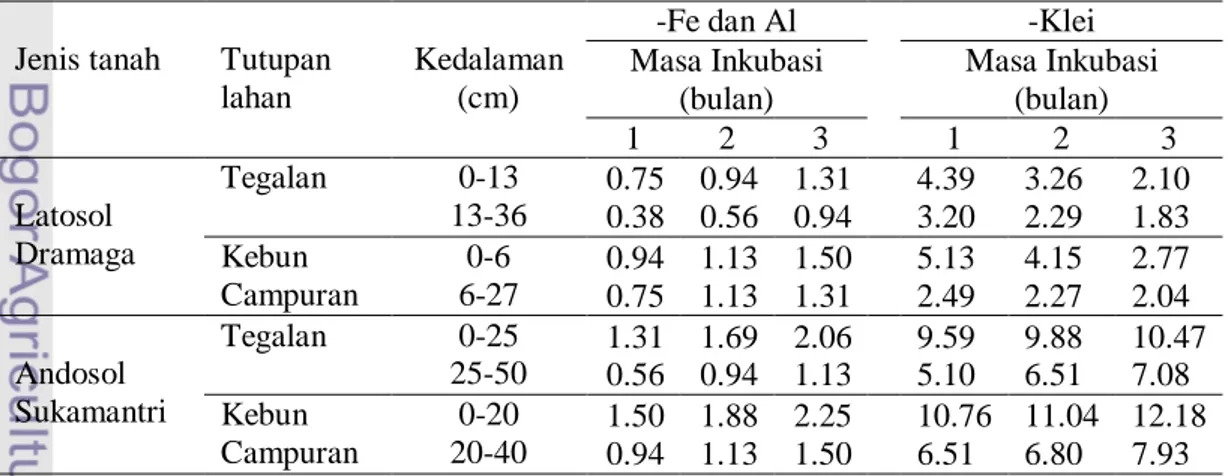 Tabel 12.  Kadar C-organik terikat (%) setelah Penambahan Kompos Jerami dan  Masa Inkubasi 