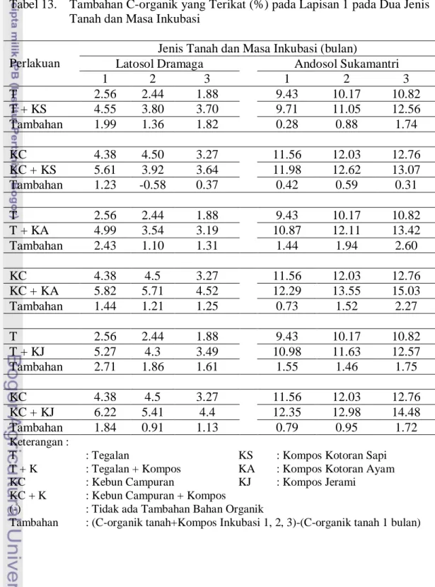 Tabel 13.  Tambahan C-organik yang Terikat (%) pada Lapisan 1 pada Dua Jenis  Tanah dan Masa Inkubasi 