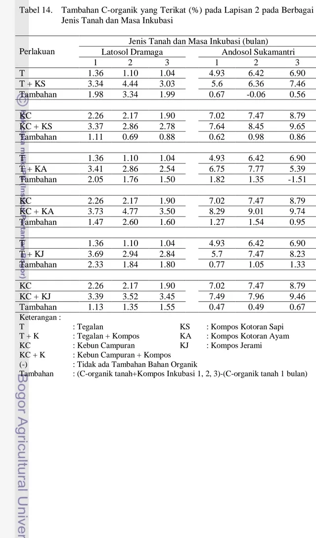Tabel 14.   Tambahan C-organik yang Terikat (%) pada Lapisan 2 pada Berbagai  Jenis Tanah dan Masa Inkubasi 