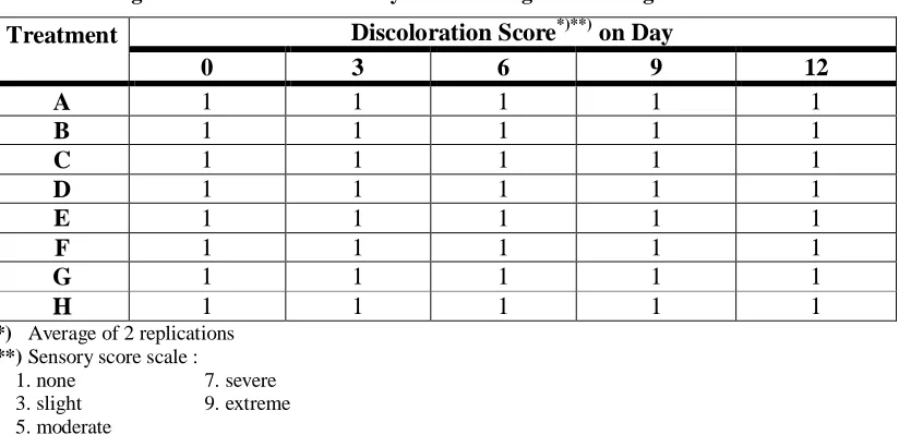 Table 3. Changes in Wilting Sensory Score during Cold Storage at 3.8oC 