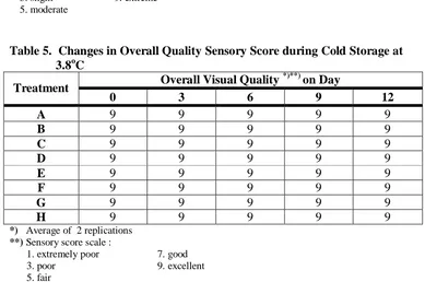 Table 5.  Changes in Overall Quality Sensory Score during Cold Storage at 3.8oC 