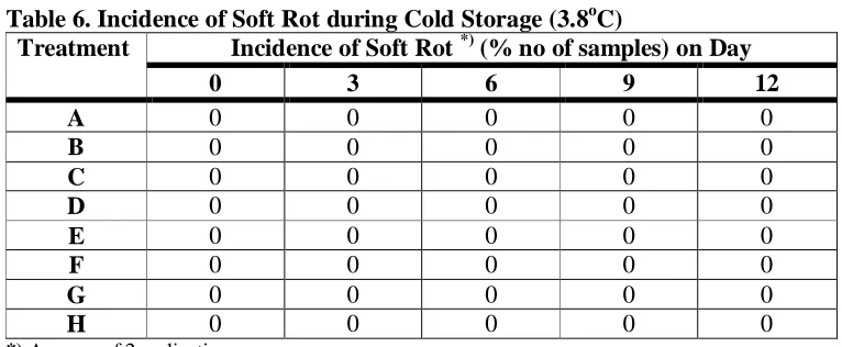 Table 6. Incidence of Soft Rot during Cold Storage (3.8oC)  Treatment Incidence of Soft Rot *) (% no of samples) on Day 