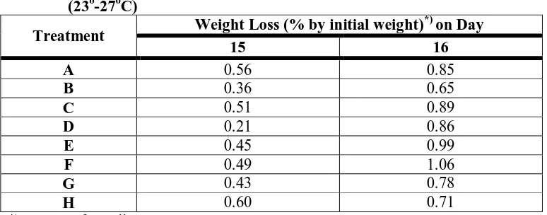Table 8.  Average Weight Loss at Day 15 and 16 at Ambient Temperature (23o-27oC) 