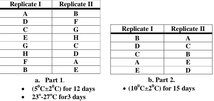 Fig. 3. Experiment lay-out: a. Part 1; b. Part 2   