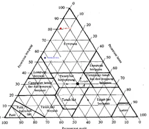 Gambar 2.2 Klasifikasi Tanah Berdasarkan Tekstur 