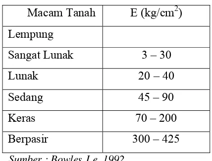 Tabel 2.9. Nilai Perkiraan Angka poisson tanah ( µ ) 