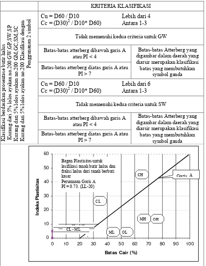 Tabel 2.2 Klasifikasi Tanah Sistem UNIFIED 