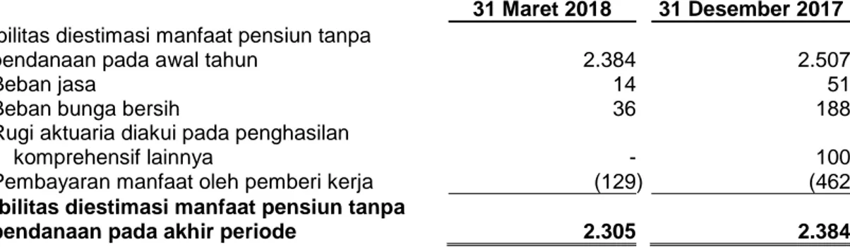 Tabel  berikut  ini  menyajikan  perubahan  liabilitas  program  pensiun  manfaat  pasti  tanpa  pendanaan  MPS  dan  MPP  untuk  periode  tiga  bulan  yang  berakhir  pada  tanggal  31  Maret  2018 dan untuk tahun yang berakhir pada tanggal 31 Desember 20