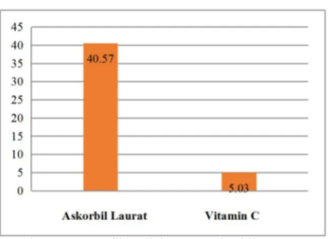 Gambar 5. Grafik Nilai IC 50 Askorbil Laurat Serta Vitamin C Sebagai Pembanding.