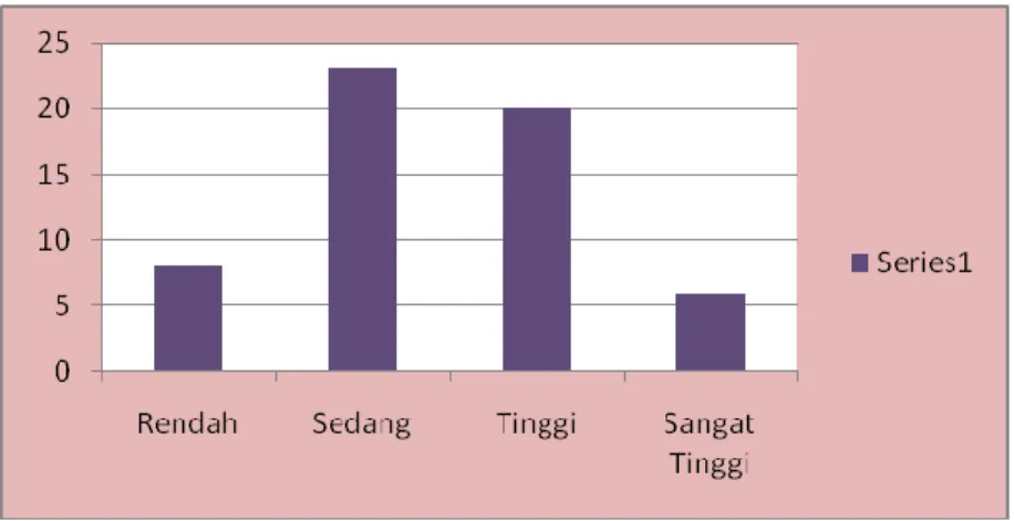 Gambar 2. Histogram Minat Menjadi Guru 