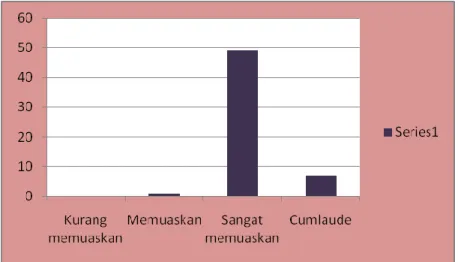 Gambar 4. Histogram Prestasi Belajar 