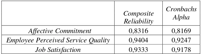 tabel di atas terlihat nilai composite reliability untuk variable Job Satisfaction, 