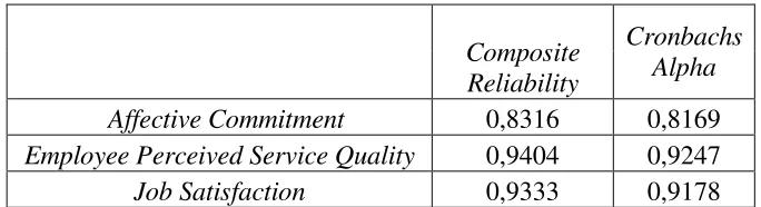 tabel di atas terlihat nilai composite reliability untuk variable Job Satisfaction, 