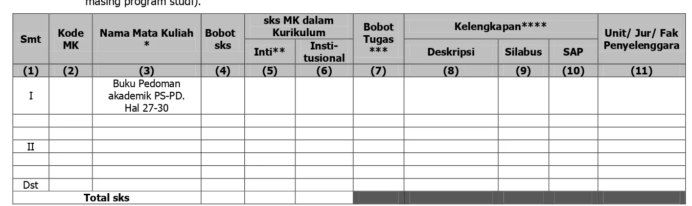 Tabel 5.2 Struktur kurikulum berdasarkan urutan mata kuliah (MK) semester demi semester (buat tabel terpisah untuk masing-masing program studi)