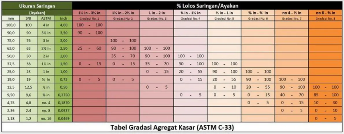 Tabel 2.2. Ukuran Saringan Standard Agregat untuk Campuran Beton Normal 