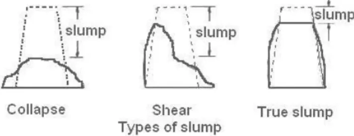 Gambar 2.4. Bentuk Slump Test 