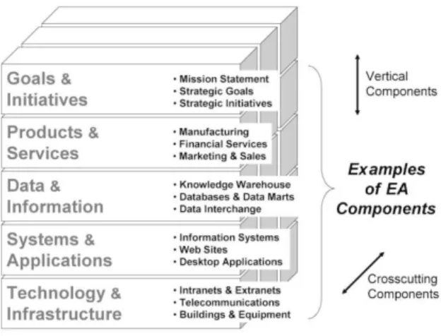 Gambar 2.3 EA Component  (Bernard, 2005 p40) 