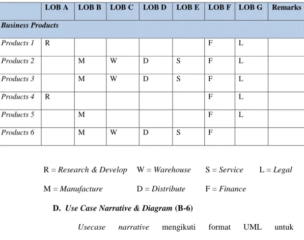 Tabel 2.2 Activity &amp; Products Matrix  (Bernard, 2005, p301) 