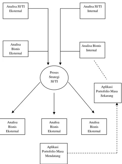 Gambar 2.1 Framework Model Perencanaan Strategi sistem dan Teknologi Informasi  (Ward and Pappard, 2002) 