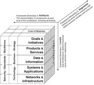Gambar 2.2 EA’s cube documentation framework  (Bernard, 2005, p38)  