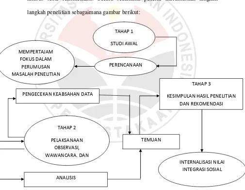 Gambar 3.1. Langkah-Langkah Penelitian Internalisasi Nilai Integrasi Hubungan                       Antaretnik di Kabupaten Ketapang Kalimantan Barat 