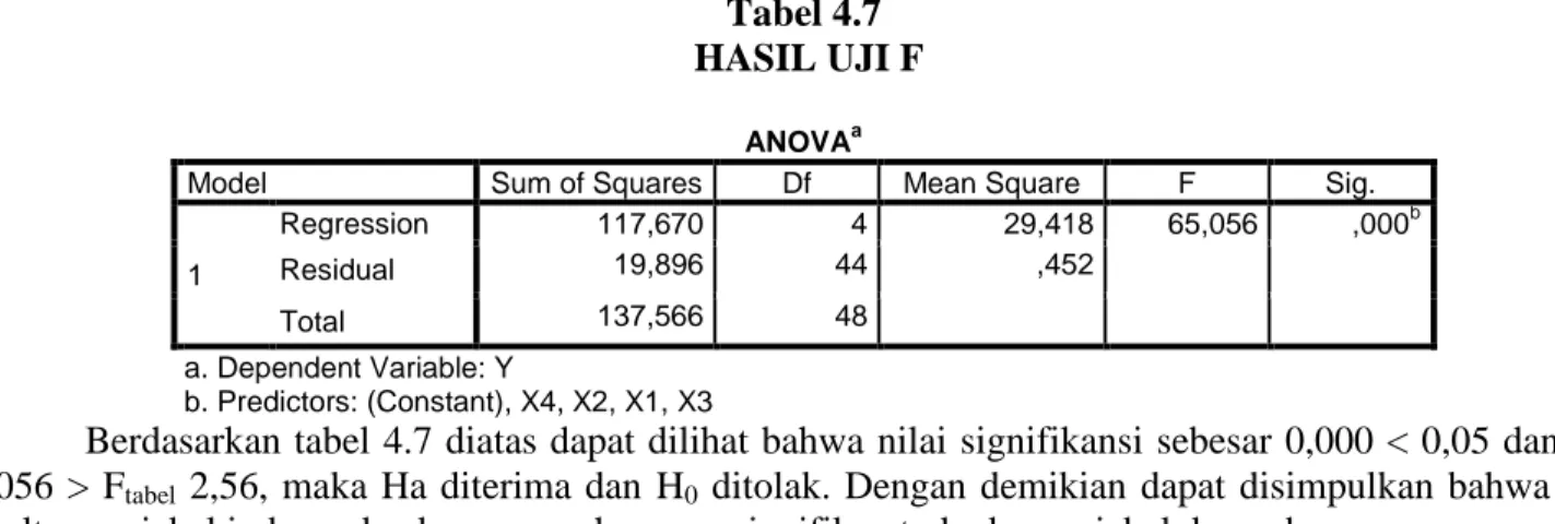 Tabel 4.7   HASIL UJI F 