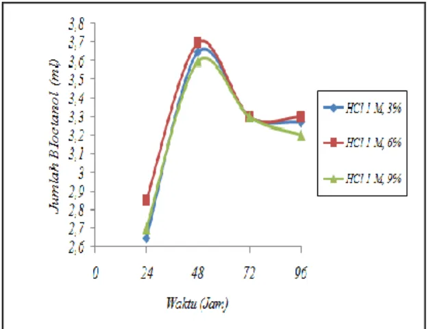 Gambar  3.  Pengaruh  Massa  Ragi  dan  Waktu  Fermentasi Terhadap Kadar Bioetanol 