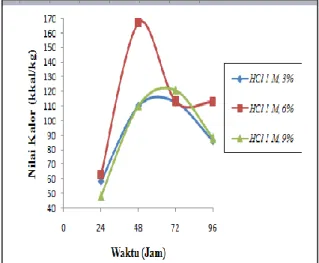 Gambar 4. Pengaruh Pengaruh Massa Ragi  dan  Waktu  Fermentasi  Terhadap  Nilai  Kalor  Bioetanol  