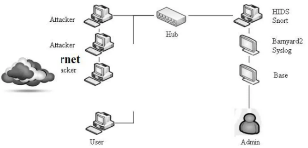 Gambar 2.1 Data Flow Diagram HIDS Server level 0 