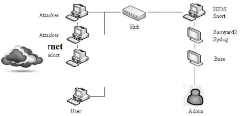 Gambar 2.1 Data Flow Diagram HIDS Server level 0 