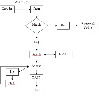 Gambar 2.2 Data Flow Diagram HIDS Server level 1