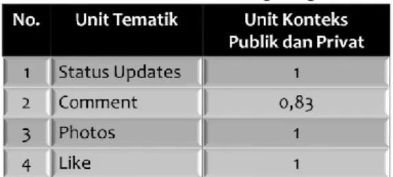 Tabel 9. Unit konteks kategori publik dan privat 