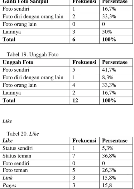 Foto sendiri  1  16,7% 