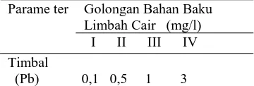 Tabel 1. Baku Mutu Limbah Cair Industri dan Kegiatan Usaha Lainnya  