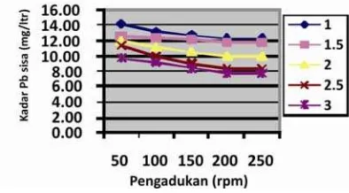 Gambar 3. Hubungan antara pengadukan dan konsentrasi biomassa terhadap kadar logam Pb sisa (mg/lt)  