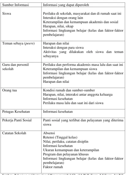 Tabel 2.3 Sumber Data Penilaian 