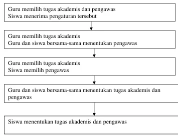 Gambar 2– 3  Lima Langkah Pengalihan Kendali 
